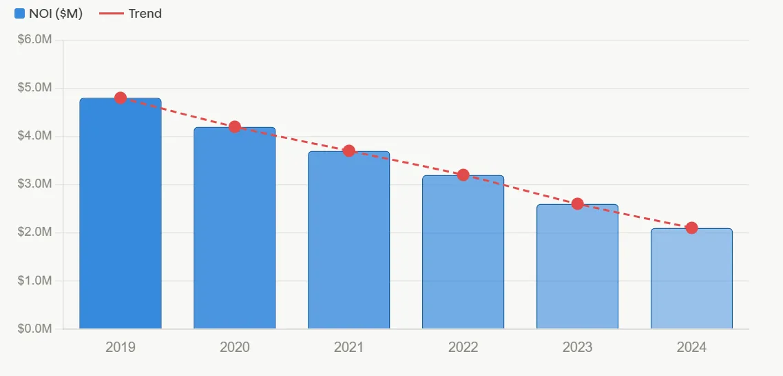 A NOI chart showing a downward trend from 2019 to 2024 due to eviction costs